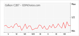 Populariteit van de telefoon: diagram Celkon C287
