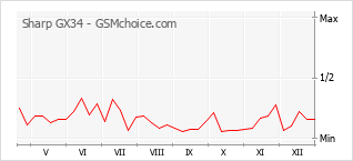 Le graphique de popularité de Sharp GX34