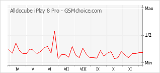 Diagramm der Poplularitätveränderungen von Alldocube iPlay 8 Pro