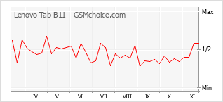 Popularity chart of Lenovo Tab B11