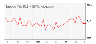 Le graphique de popularité de Lenovo Tab B11