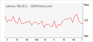 Populariteit van de telefoon: diagram Lenovo Tab B11