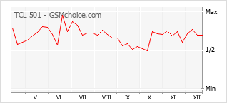 Diagramm der Poplularitätveränderungen von TCL 501