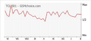 Popularity chart of TCL 501