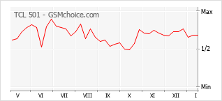 Grafico di modifiche della popolarità del telefono cellulare TCL 501