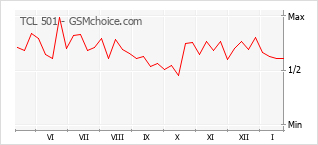 Traçar mudanças de populariedade do telemóvel TCL 501