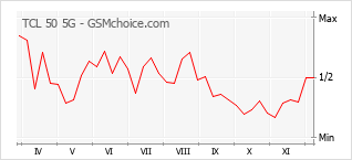 Popularity chart of TCL 50 5G