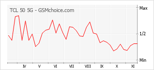 Grafico di modifiche della popolarità del telefono cellulare TCL 50 5G