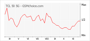 Populariteit van de telefoon: diagram TCL 50 5G