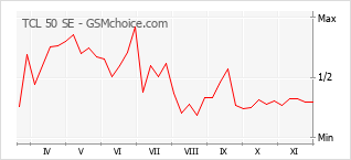 Diagramm der Poplularitätveränderungen von TCL 50 SE