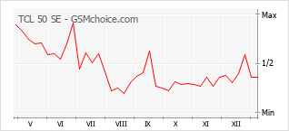 Gráfico de los cambios de popularidad TCL 50 SE
