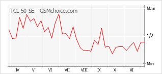 Grafico di modifiche della popolarità del telefono cellulare TCL 50 SE