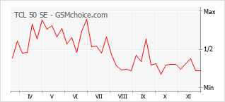Traçar mudanças de populariedade do telemóvel TCL 50 SE