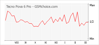 Diagramm der Poplularitätveränderungen von Tecno Pova 6 Pro