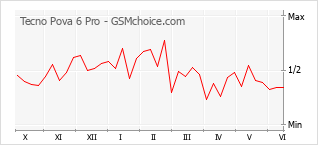 Grafico di modifiche della popolarità del telefono cellulare Tecno Pova 6 Pro