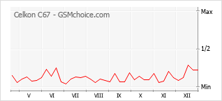 Diagramm der Poplularitätveränderungen von Celkon C67