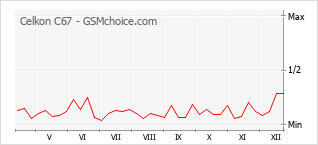 Gráfico de los cambios de popularidad Celkon C67
