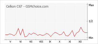 Le graphique de popularité de Celkon C67
