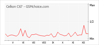 Grafico di modifiche della popolarità del telefono cellulare Celkon C67