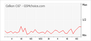Populariteit van de telefoon: diagram Celkon C67