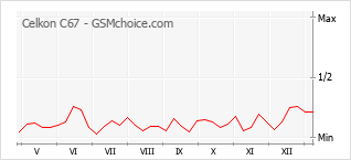 Диаграмма изменений популярности телефона Celkon C67