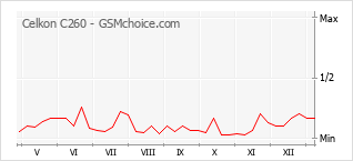 Gráfico de los cambios de popularidad Celkon C260