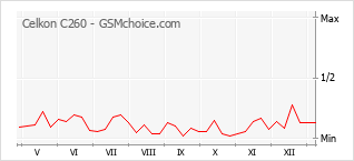 Le graphique de popularité de Celkon C260