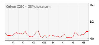 Populariteit van de telefoon: diagram Celkon C260