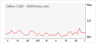 Диаграмма изменений популярности телефона Celkon C260