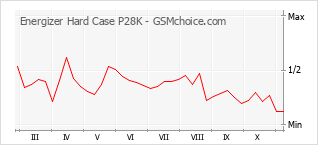 Diagramm der Poplularitätveränderungen von Energizer Hard Case P28K