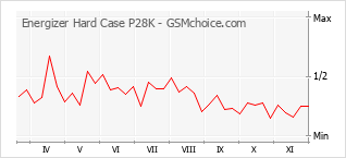 Popularity chart of Energizer Hard Case P28K