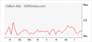 Popularity chart of Celkon A62