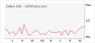 Le graphique de popularité de Celkon A62