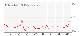 Grafico di modifiche della popolarità del telefono cellulare Celkon A62