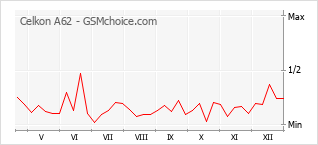 Populariteit van de telefoon: diagram Celkon A62