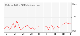 Диаграмма изменений популярности телефона Celkon A62
