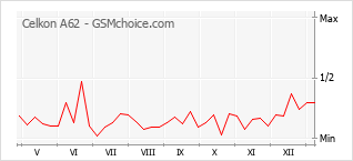 手機聲望改變圖表 Celkon A62