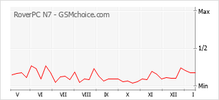 Popularity chart of RoverPC N7