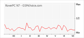 Le graphique de popularité de RoverPC N7