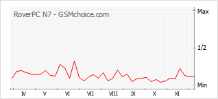 Grafico di modifiche della popolarità del telefono cellulare RoverPC N7