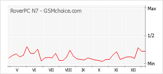 手機聲望改變圖表 RoverPC N7