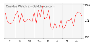 Diagramm der Poplularitätveränderungen von OnePlus Watch 2