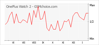 Popularity chart of OnePlus Watch 2