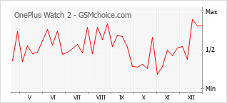 Gráfico de los cambios de popularidad OnePlus Watch 2