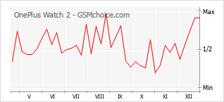 Populariteit van de telefoon: diagram OnePlus Watch 2