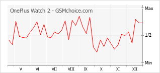 Диаграмма изменений популярности телефона OnePlus Watch 2