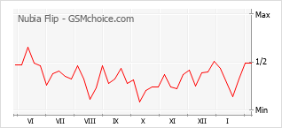 Diagramm der Poplularitätveränderungen von Nubia Flip
