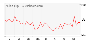 Le graphique de popularité de Nubia Flip