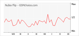 Populariteit van de telefoon: diagram Nubia Flip