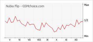 Traçar mudanças de populariedade do telemóvel Nubia Flip